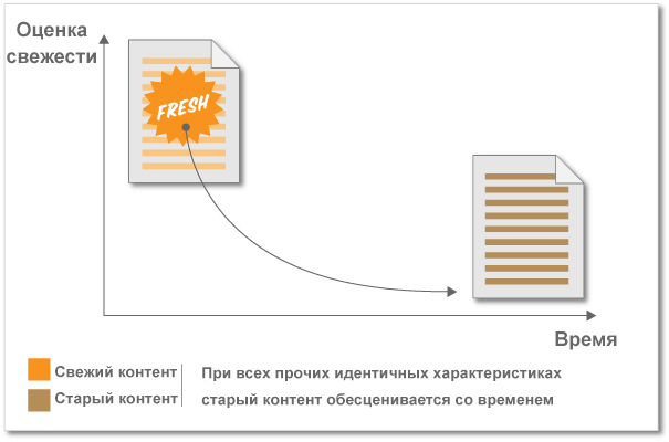 сремя существования документа