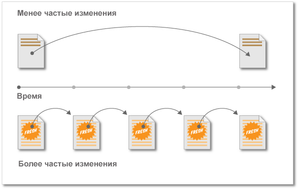 как часто