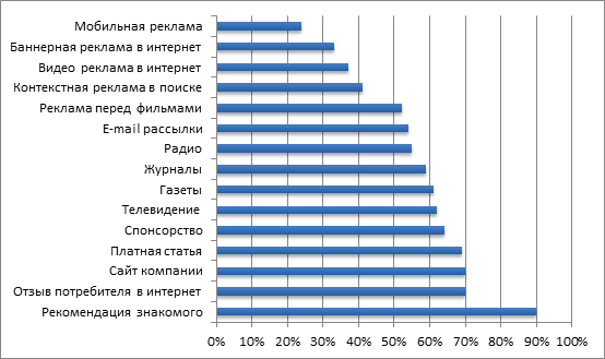 Уровень доверия потребителей рекламе