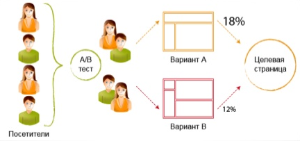 A/B-тестирование