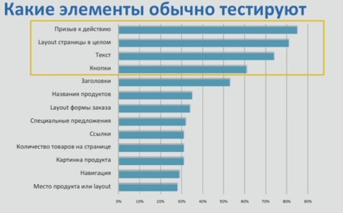 Элементы для тестирования