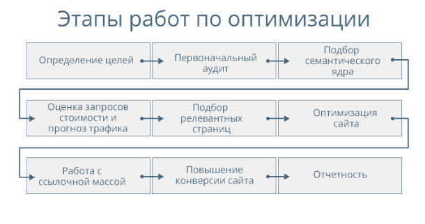 этапы работ