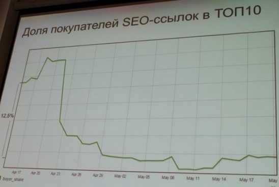 доля покупателей seo ссылок в топ 10 