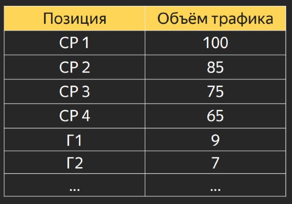 позиции ставок в директе