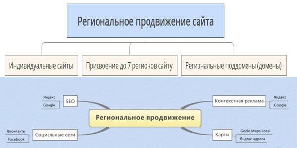 региональное продвижение сайтов