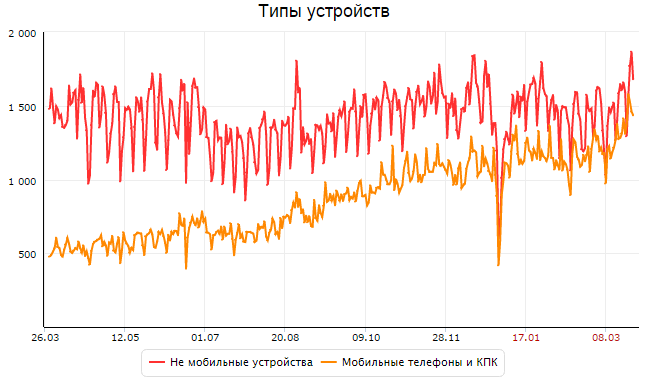 мобильный трафик