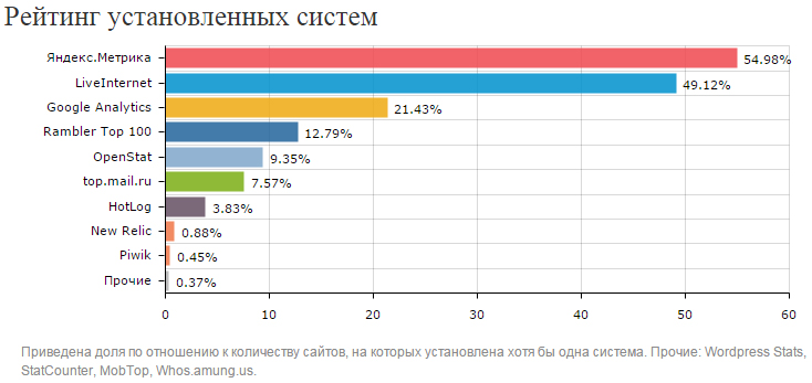 Яндекс метрика- лидер в рунете