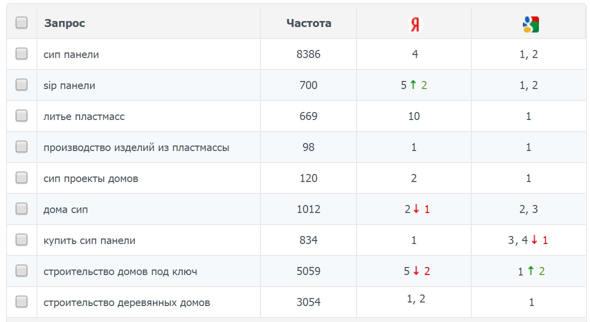 статистика продвижения строительного сайта