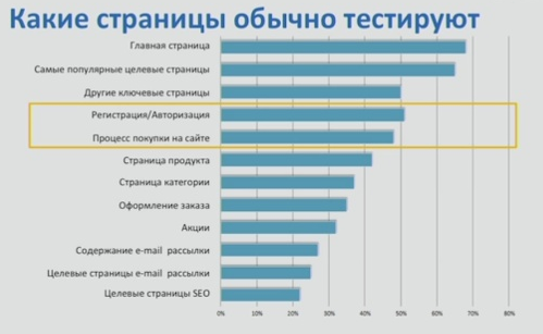 Страницы для A/B-тестирования