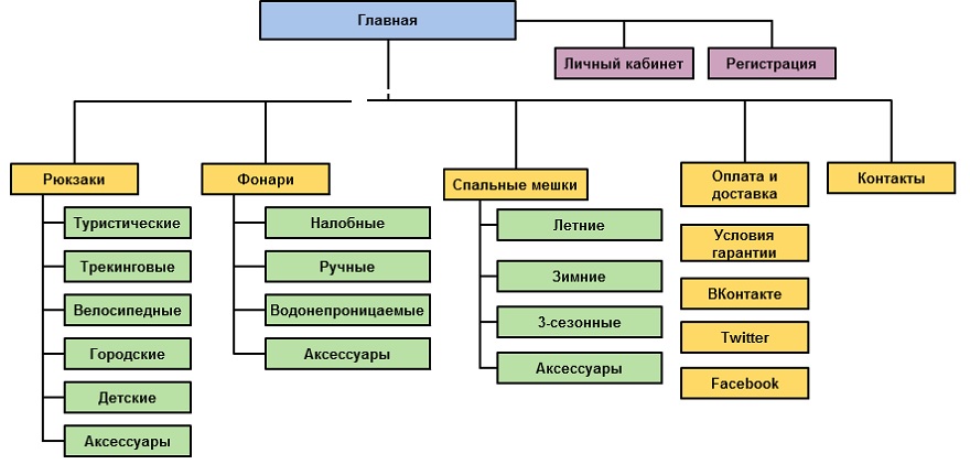 правильная структура сайта