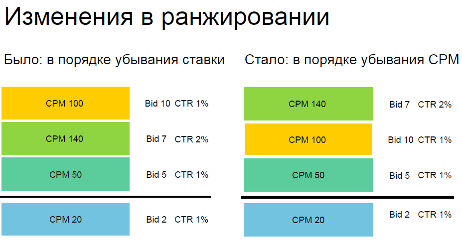 Новый аукцион VCG в Яндекс Дирекрт