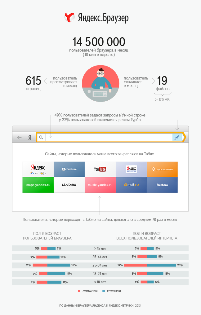 Инфографика о Яндекс браузере