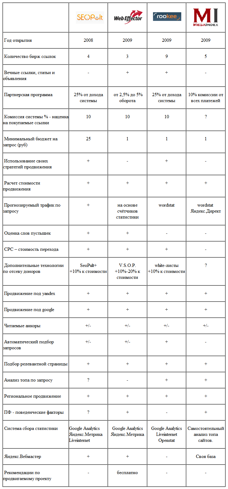 Сравнение систем автоматического продвижения сайтов в интернете